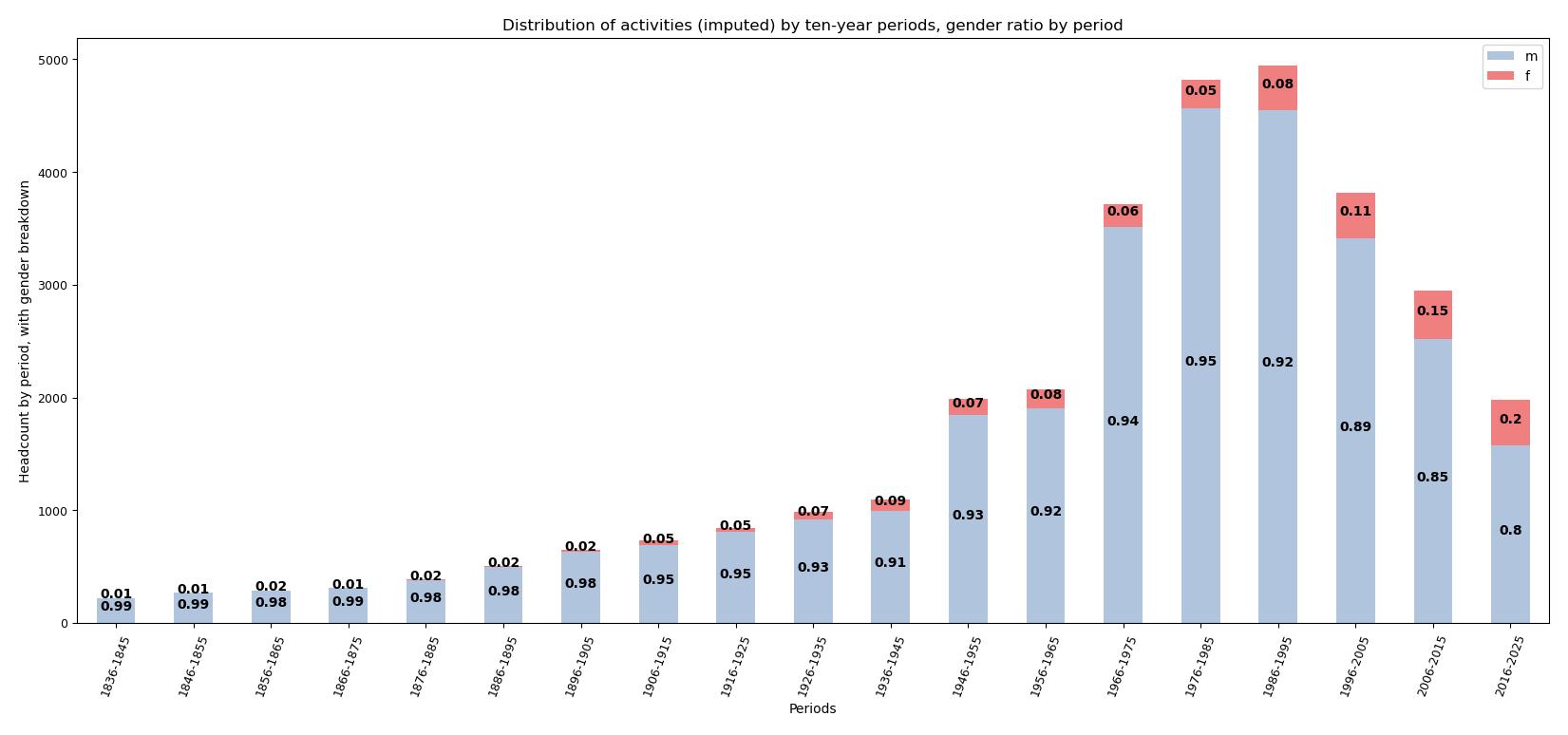 Distribution of births by 25 years periods